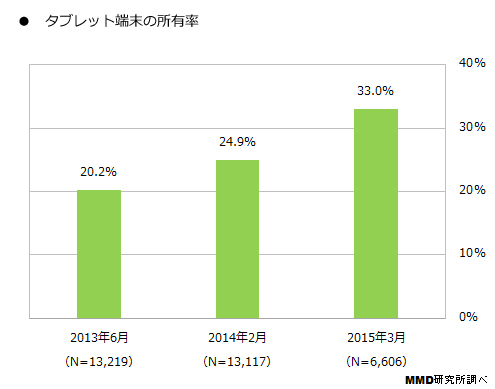 タブレット端末所有率の推移を示す図（MMD研究所の発表資料より）