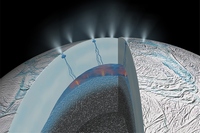 今回明らかになったエンセラダス内部の様子。南極付近の地下に岩石コアと触れ合う広大な地下海が存在しており、海底にはおそらく広範囲に熱水環境が存在している。南極付近の割れ目から地下海に由来したプリュームが噴出している （画像提供NASA/JPL）