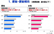 便秘・便秘傾向の調査結果を示す図（森永乳業の発表資料より）