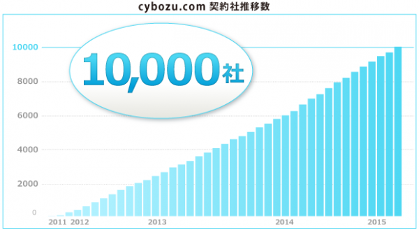 cybozu.comの契約者数の推移を示す図（サイボウズの発表資料より）