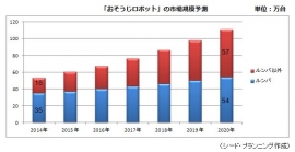 「おそうじロボット」の市場規模の推移(シード・プランニングの発表資料より) 「おそうじロボット」の市場規模の推移(シード・プランニングの発表資料より)