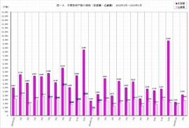 首都圏・近畿圏の月間発売戸数の推移を示す図（不動産経済研究所の発表資料より）