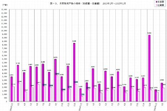 首都圏・近畿圏の月間発売戸数の推移を示す図（不動産経済研究所の発表資料より）