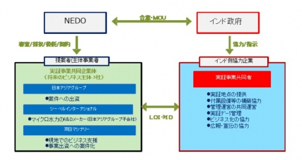 プロジェクトの概要 （日本アジアグループの発表資料より）