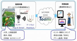 農業向けM2M/IoTサービス(日本システムウエアの発表資料より) 農業向けM2M/IoTサービス(日本システムウエアの発表資料より)