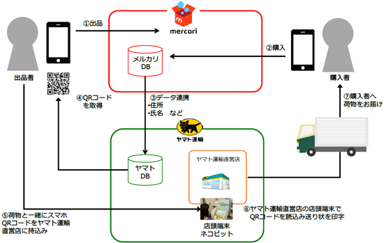 サービス開始時の取引フロー概念図（写真：メルカリ・ヤマト発表資料より）