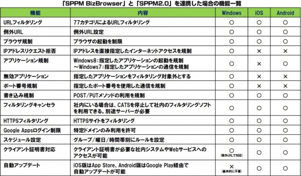 法人向けのクラウド型Webフィルタリングサービス「SPPM BizBrowser」とモバイル端末管理システム「SPPM2.0」を連携した場合の機能一覧（AXSEEDの発表資料より）