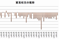 貿易収支の推移を示す図（財務省の貿易統計をもとに編集部で作成）