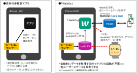 歩数計アプリ「WalkOn」(ニフティの発表資料より) 歩数計アプリ「WalkOn」(ニフティの発表資料より)