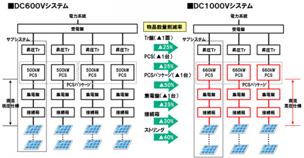 DC1000Vシステム（NTTファシリティーズの発表資料より）