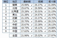 都道府県別の赤字企業の比率を示す図（東京商工リサーチの発表資料より）