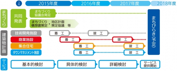 計画スケジュール（パナソニックの発表資料より）