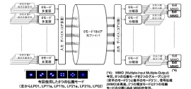 空間多重数114の空間光多重伝送実験系(KDDI研究所の発表資料より) 空間多重数114の空間光多重伝送実験系(KDDI研究所の発表資料より)