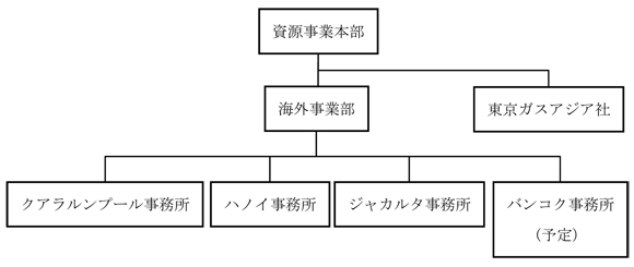 4月時点の東南アジア地域の組織イメージ（東京ガスの発表資料より）