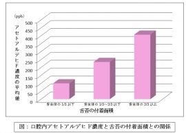 口腔内アセトアルデヒド濃度と舌苔の付着面積の関係(岡山大の発表資料より) 口腔内アセトアルデヒド濃度と舌苔の付着面積の関係(岡山大の発表資料より)