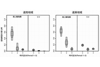 各地域・時代のヒグマの陸上動物類とサケの利用割合の推定値。ボックスプロットの外側から、食物資源の寄与率の95%, 75%, 50%信頼区間を示している（京都大学などの発表資料より）