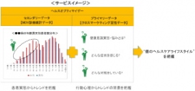 医療情報のネットワーク化を推進するメディカル・データ・ビジョン（以下、ＭＤＢ）＜３９０２＞（東マ）とマーケティング領域においてグループ全体で幅広いサービスを提供する・・・。