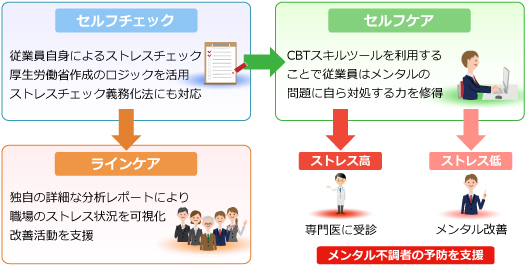 サービスメニューと改善サイクル （NECソリューションイノベータの発表資料より）