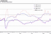 鉱工業生産・出荷・在庫・在庫率指数の推移を示す図（経済産業省「鉱工業（生産・出荷・在庫）指数速報」より）