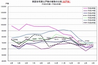 新設住宅着工戸数の推移の比較を示す図（国土交通省「住宅着工統計」より）