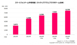 スマートフォンゲーム市場規模の推移(CyberZ調査、KDDIの発表資料より) スマートフォンゲーム市場規模の推移(CyberZ調査、KDDIの発表資料より)
