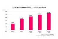 スマートフォンゲーム市場規模の推移（CyberZ調査、KDDIの発表資料より）