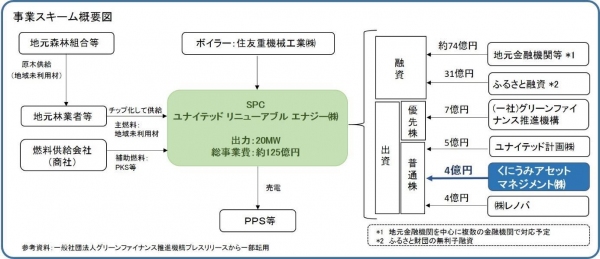 木質バイオマス発電所の事業スキーム（くにうみアセットマネジメントの発表資料より）