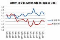 現金給与総額の推移を示す図（厚生労働省「毎月勤労統計調査」をもとに編集部で作成）
