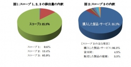  （左） スコープ 1、2、3 の排出量の内訳（右） スコープ 3 の内訳（セブン&アイ・ホールディングスの発表資料より）
