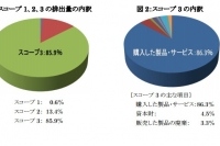  （左） スコープ 1、2、3 の排出量の内訳（右） スコープ 3 の内訳（セブン&アイ・ホールディングスの発表資料より）