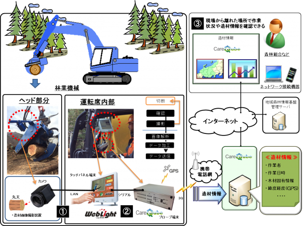 造材丸太属性情報収集システム概要図（クオリカの発表資料より）