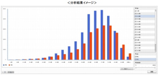 メディカル・データ・ビジョン<3902>(東マ)は、薬剤処方実態に関する基礎分析が簡便に行えるWEB分析ツール「MDV　analyzer　Light」の提供を4月1日より開始した。