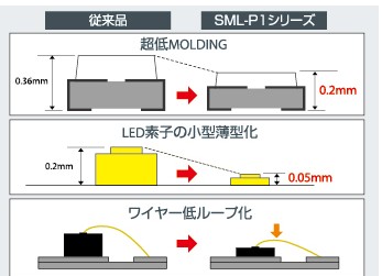 従来品と「SML-P1シリーズ」の比較（ロームの発表資料より）