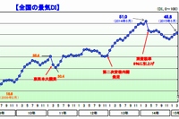 帝国データバンクの調査による全国の景気DIの推移を示す図（帝国データバンクの発表資料より）