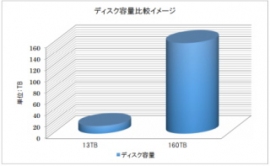 スターティア<3393>(東1)は、提供を行う法人向けオンラインストレージ「セキュアSAMBA」のサービス拡充を4月7日に行い、ディスク容量の上限を現状の12倍にあたる160TBまでに拡大した。 スターティア<3393>(東1)は、提供を行う法人向けオンラインストレージ「セキュアSAMBA」のサービス拡充を4月7日に行い、ディスク容量の上限を現状の12倍にあたる160TBまでに拡大した。