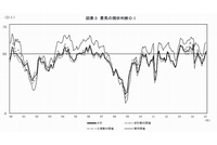 景気の現状判断DIの推移を示す図（内閣府「景気ウォッチャー調査より」）
