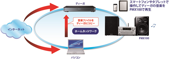 CD、ラジオ、Bluetooth機器など多彩な音源を高音質で楽しめる（パナソニックの発表資料より）