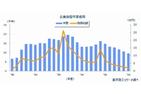 年度別の企業倒産件数と負債総額の推移を示す図（東京商工リサーチの発表資料より）