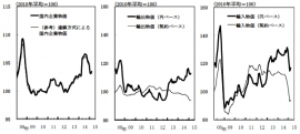 国内企業物価、輸出物価、輸入物価の推移を示す図(日本銀行「企業物価指数(2015年3月速報)」より) 国内企業物価、輸出物価、輸入物価の推移を示す図(日本銀行「企業物価指数(2015年3月速報)」より)