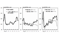 国内企業物価、輸出物価、輸入物価の推移を示す図（日本銀行「企業物価指数（2015年3月速報）」より）