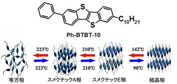 東京工業大学の半那純一教授・飯野裕明准教授が開発した液晶性有機トランジスタ用材料「Ph-BTBT-10」の化学構造を示す図（東京工業大学の発表資料より）