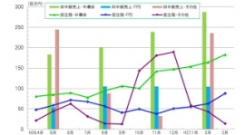 精密部品加工、マルマエ＜６２６４＞（東マ）の１５年３月末受注残高は、全体として前月比５．６％、前年同期比５６．４％の高水準を維持した。