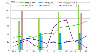 精密部品加工、マルマエ＜６２６４＞（東マ）の１５年３月末受注残高は、全体として前月比５．６％、前年同期比５６．４％の高水準を維持した。