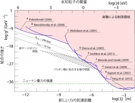 世界各国で行われた、重力に準ずる未知の相互作用の精密実験をまとめたもの。右上の色が付いている領域が、95%の信頼水準で、実験から未知の相互作用の可能性を排除した領域。新しいゲージボゾンを付加した理論やバリオン数に結合する場の理論により示唆される、新粒子の取り得る領域を斜線等で示している。今回の研究成果によって、2008年にNesvizhevkyらによって設定された、重力に準ずる未知の相互作用に対する制限を、最大一桁改善することに成功した(東京大学の発表資料より) 世界各国で行われた、重力に準ずる未知の相互作用の精密実験をまとめたもの。右上の色が付いている領域が、95%の信頼水準で、実験から未知の相互作用の可能性を排除した領域。新しいゲージボゾンを付加した理論やバリオン数に結合する場の理論により示唆される、新粒子の取り得る領域を斜線等で示している。今回の研究成果によって、2008年にNesvizhevkyらによって設定された、重力に準ずる未知の相互作用に対する制限を、最大一桁改善することに成功した(東京大学の発表資料より)