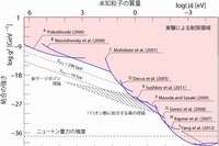 世界各国で行われた、重力に準ずる未知の相互作用の精密実験をまとめたもの。右上の色が付いている領域が、95%の信頼水準で、実験から未知の相互作用の可能性を排除した領域。新しいゲージボゾンを付加した理論やバリオン数に結合する場の理論により示唆される、新粒子の取り得る領域を斜線等で示している。今回の研究成果によって、2008年にNesvizhevkyらによって設定された、重力に準ずる未知の相互作用に対する制限を、最大一桁改善することに成功した（東京大学の発表資料より）