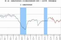 消費者態度指数と各消費者意識指標の推移を示す図（一般世帯、季節調整値、内閣府「平成27年3月実施調査結果：消費動向調査」より）