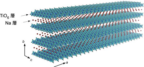 東北大学の浅尾直樹教授・中山幸仁准教授の研究グループが作成に成功した、極めて細いチタン酸ナノワイヤー。ナトリウム原子層が酸化チタン層にサンドイッチされた層状構造をとっていた。（東北大学の発表資料より）