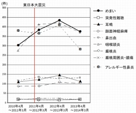 公立相馬病院耳鼻咽喉科の耳鼻咽喉科疾患の震災前後の推移。メニエール病などのめまい疾患が震災後、2年にわたり、急激に増加している（東北大学の発表資料より）