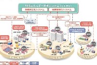 石巻スマートコミュニティ導入促進事業概要（東北電力の報道資料から）