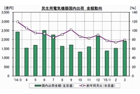 民生用電気機器国内出荷の金額の推移を示す図 （日本電機工業会の発表資料より）
